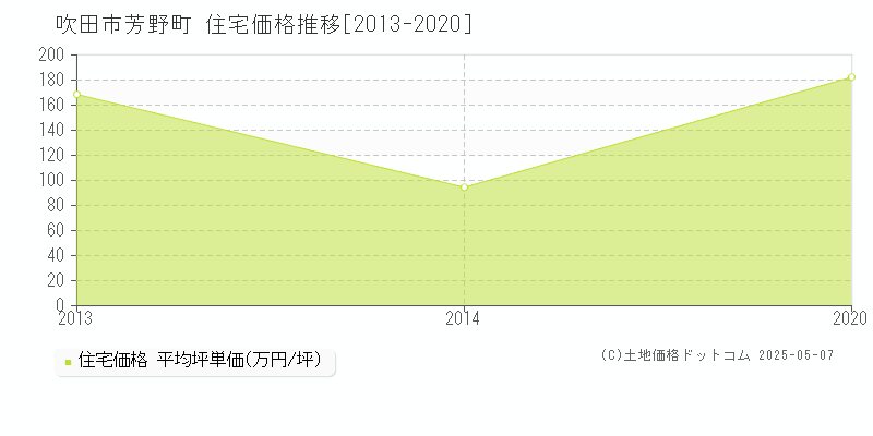 芳野町(吹田市)の住宅価格推移グラフ(坪単価)[2013-2020年]