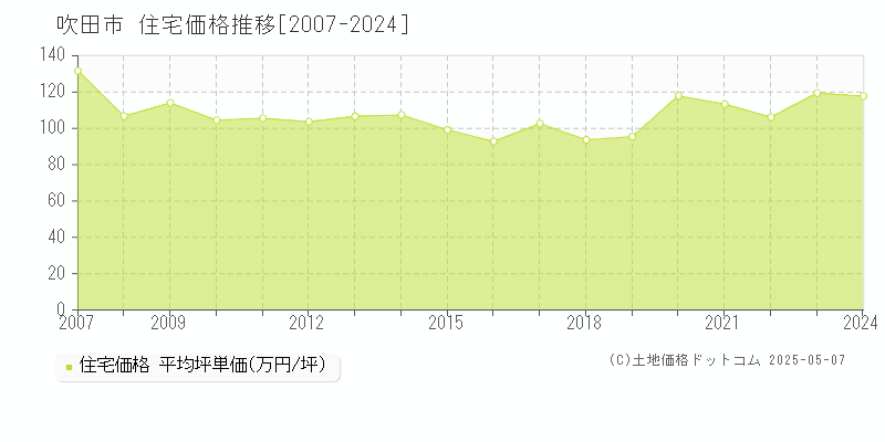吹田市(大阪府)の住宅価格推移グラフ(坪単価)[2007-2024年]