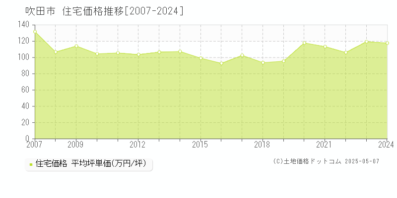 吹田市全域の住宅取引価格推移グラフ 