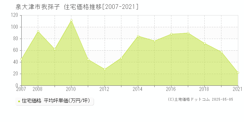 我孫子(泉大津市)の住宅価格推移グラフ(坪単価)[2007-2021年]