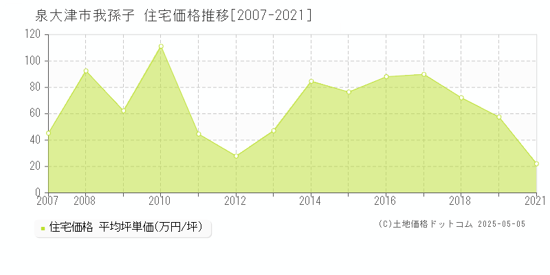 泉大津市我孫子の住宅価格推移グラフ 