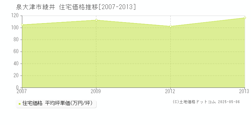 綾井(泉大津市)の住宅価格推移グラフ(坪単価)[2007-2013年]