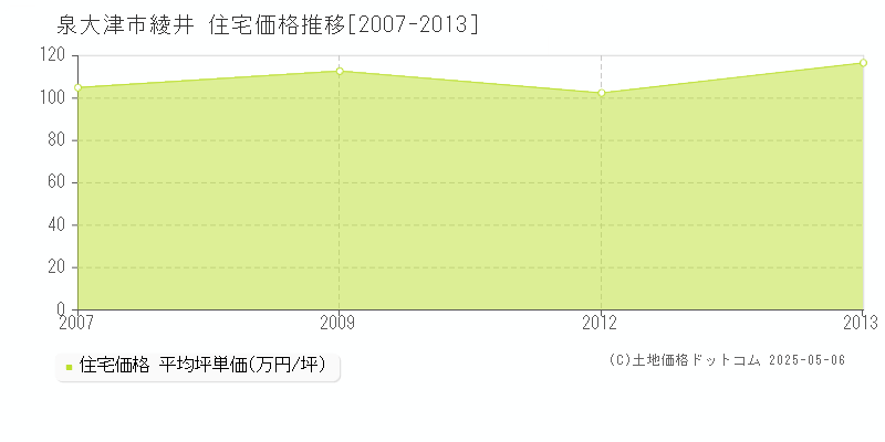 泉大津市綾井の住宅価格推移グラフ 