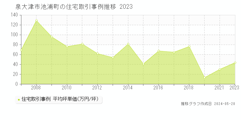 泉大津市池浦町の住宅取引事例推移グラフ 