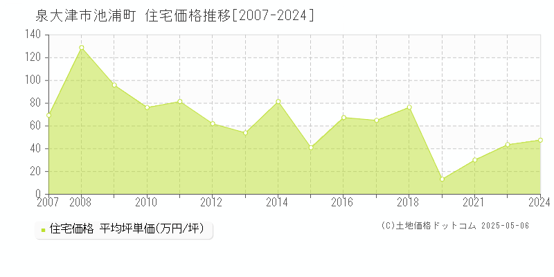 池浦町(泉大津市)の住宅価格推移グラフ(坪単価)[2007-2024年]