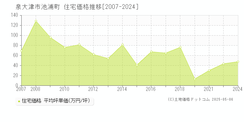 泉大津市池浦町の住宅価格推移グラフ 