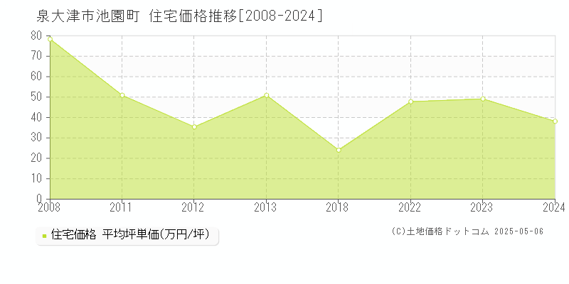 池園町(泉大津市)の住宅価格推移グラフ(坪単価)[2008-2024年]