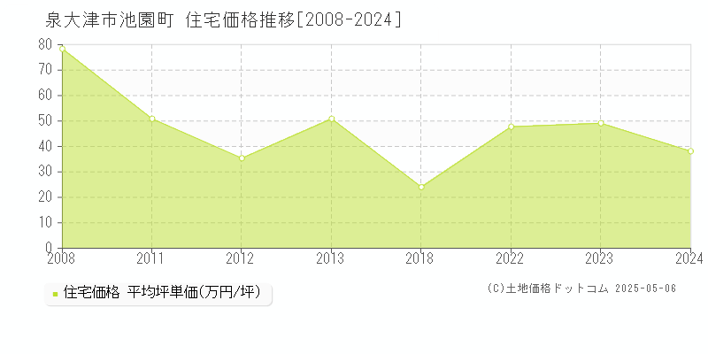 泉大津市池園町の住宅価格推移グラフ 