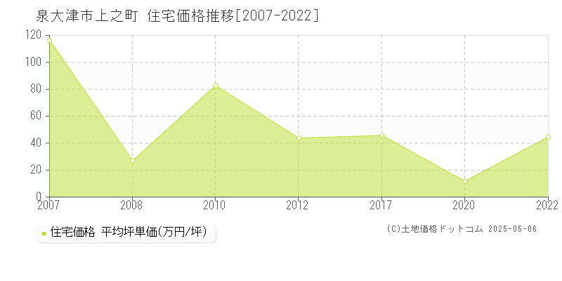 上之町(泉大津市)の住宅価格推移グラフ(坪単価)[2007-2022年]