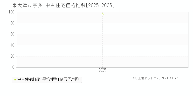 大阪府泉大津市宇多の中古住宅価格推移グラフ(坪単価)[2025-2025年]
