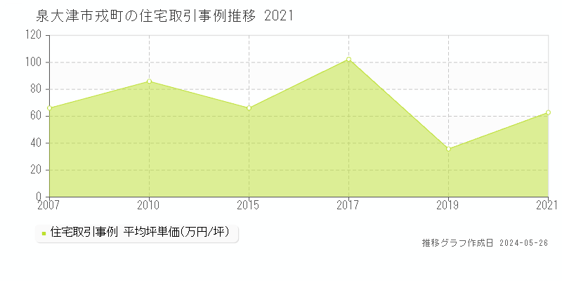 泉大津市戎町の住宅価格推移グラフ 