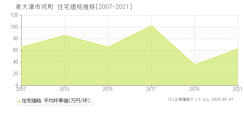戎町(泉大津市)の住宅価格推移グラフ(坪単価)[2007-2021年]