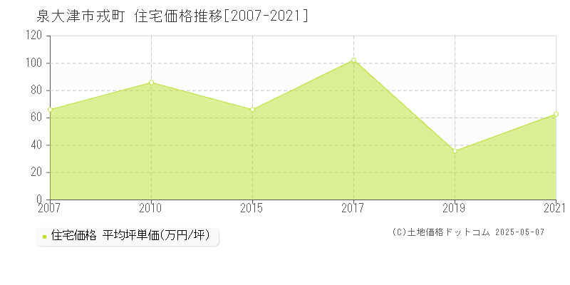 泉大津市戎町の住宅価格推移グラフ 