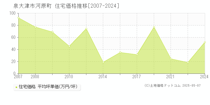 河原町(泉大津市)の住宅価格推移グラフ(坪単価)[2007-2024年]