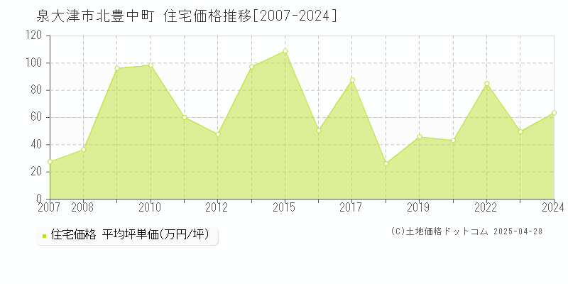 泉大津市北豊中町の住宅価格推移グラフ 