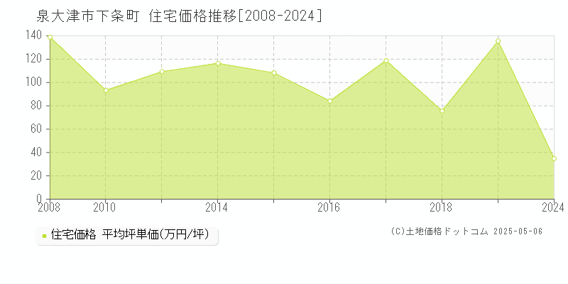 下条町(泉大津市)の住宅価格推移グラフ(坪単価)[2008-2024年]