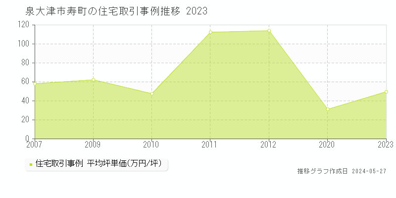 泉大津市寿町の住宅価格推移グラフ 