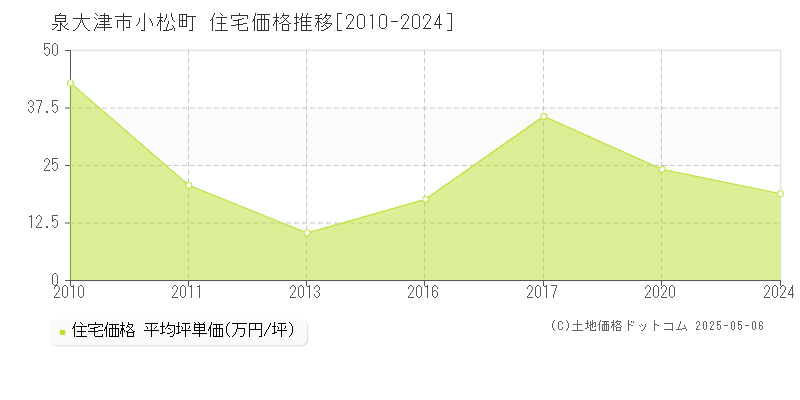 小松町(泉大津市)の住宅価格推移グラフ(坪単価)[2010-2024年]