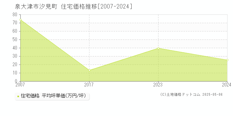 汐見町(泉大津市)の住宅価格推移グラフ(坪単価)[2007-2024年]