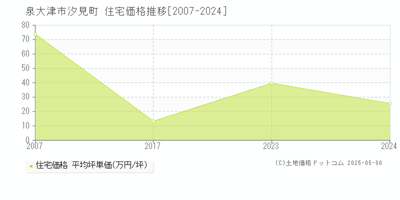 泉大津市汐見町の住宅価格推移グラフ 