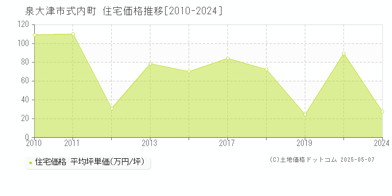式内町(泉大津市)の住宅価格推移グラフ(坪単価)[2010-2024年]