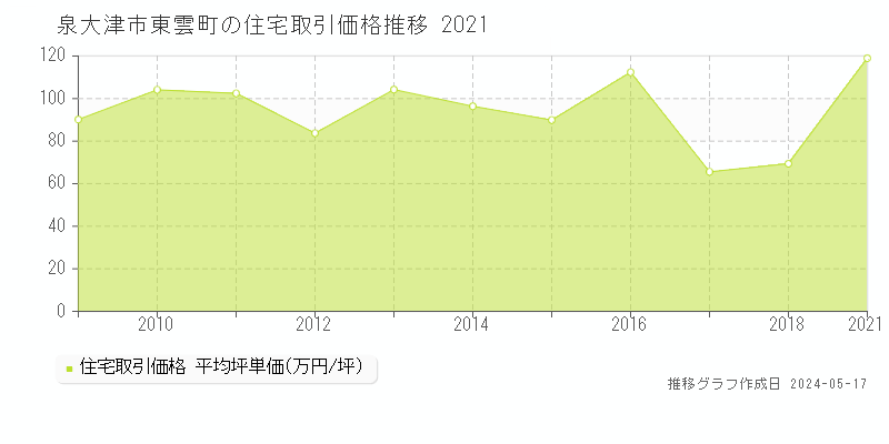 泉大津市東雲町の住宅価格推移グラフ 