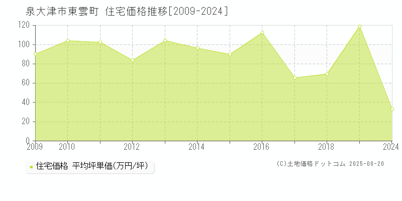 東雲町(泉大津市)の住宅価格推移グラフ(坪単価)[2009-2024年]