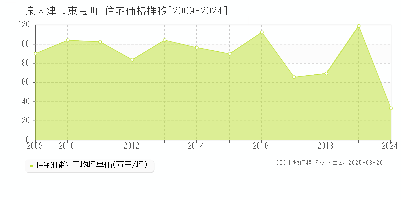 泉大津市東雲町の住宅価格推移グラフ 