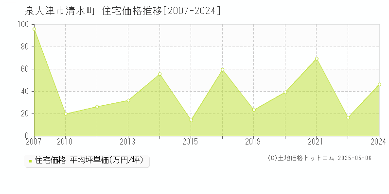 清水町(泉大津市)の住宅価格推移グラフ(坪単価)[2007-2024年]
