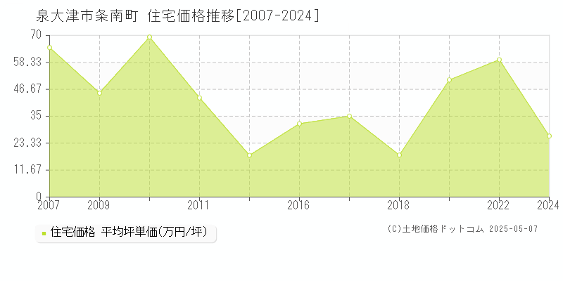 条南町(泉大津市)の住宅価格推移グラフ(坪単価)[2007-2024年]