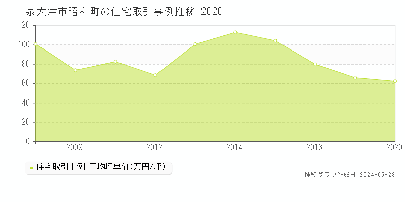 泉大津市昭和町の住宅取引事例推移グラフ 