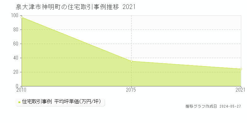 泉大津市神明町の住宅価格推移グラフ 