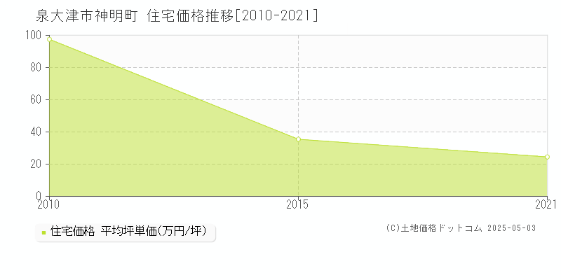 神明町(泉大津市)の住宅価格推移グラフ(坪単価)[2010-2021年]