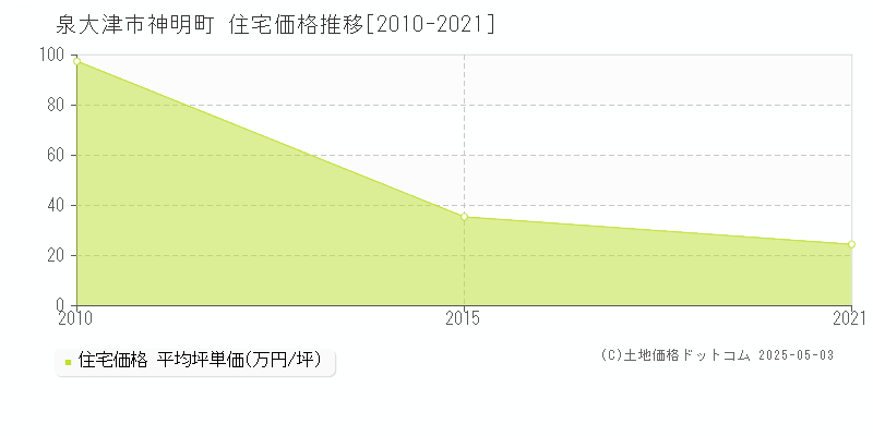 泉大津市神明町の住宅価格推移グラフ 