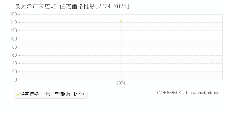 末広町(泉大津市)の住宅価格推移グラフ(坪単価)[2024-2024年]