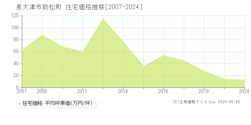 助松町(泉大津市)の住宅価格推移グラフ(坪単価)[2007-2024年]