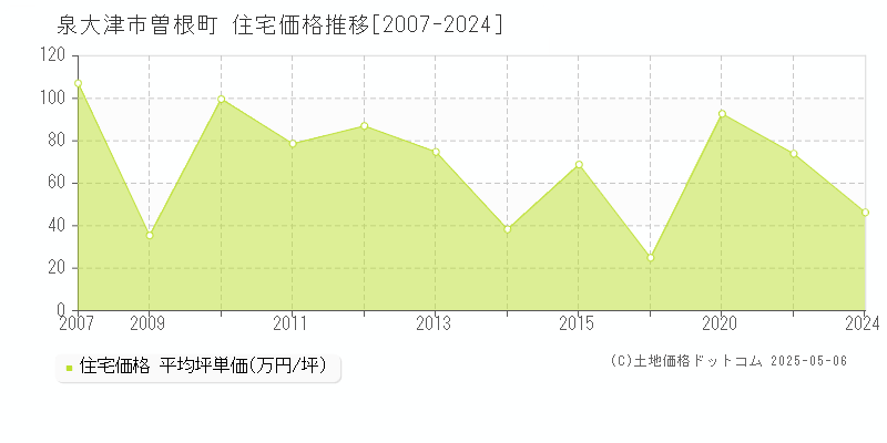 曽根町(泉大津市)の住宅価格推移グラフ(坪単価)[2007-2024年]