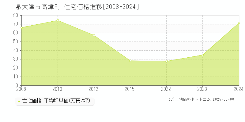 高津町(泉大津市)の住宅価格推移グラフ(坪単価)[2008-2024年]