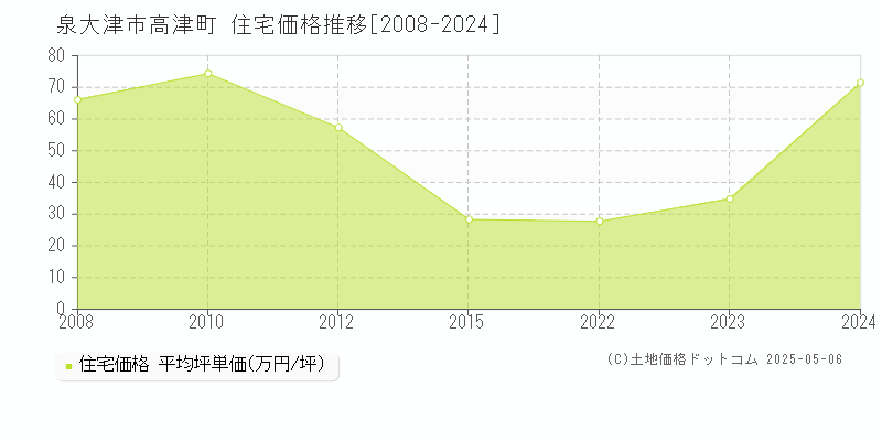 泉大津市高津町の住宅価格推移グラフ 