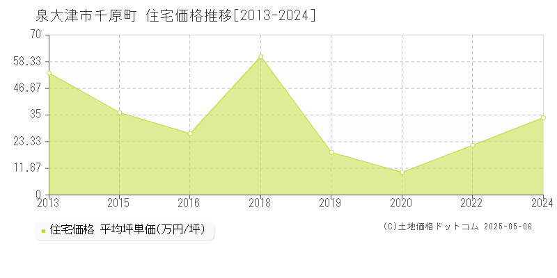 千原町(泉大津市)の住宅価格推移グラフ(坪単価)[2013-2024年]