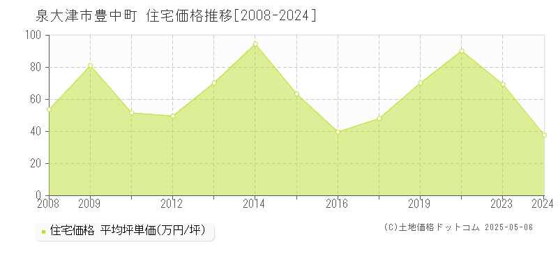 豊中町(泉大津市)の住宅価格推移グラフ(坪単価)[2008-2024年]
