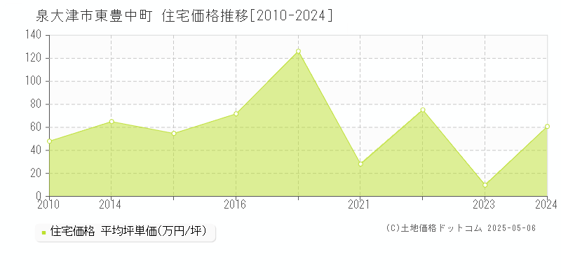 東豊中町(泉大津市)の住宅価格推移グラフ(坪単価)[2010-2024年]