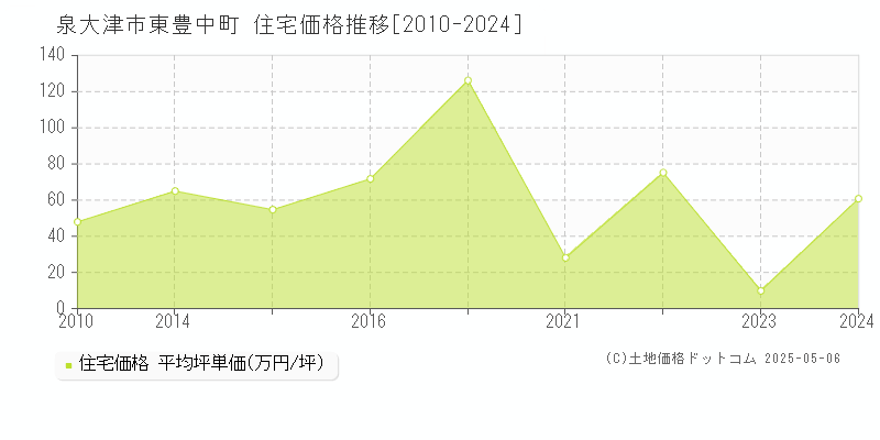 泉大津市東豊中町の住宅価格推移グラフ 