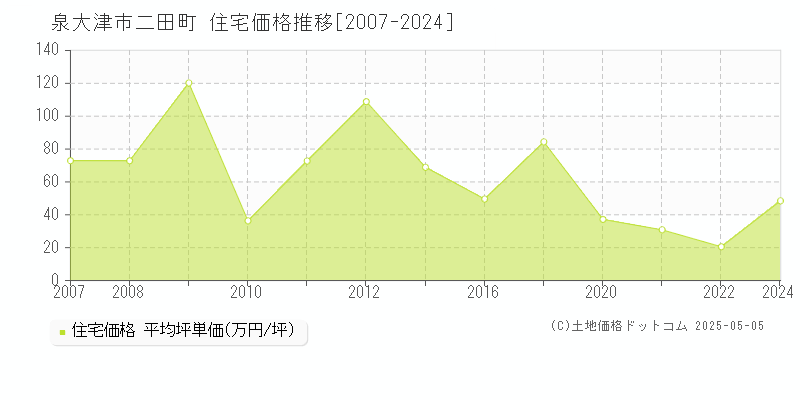 二田町(泉大津市)の住宅価格推移グラフ(坪単価)[2007-2024年]