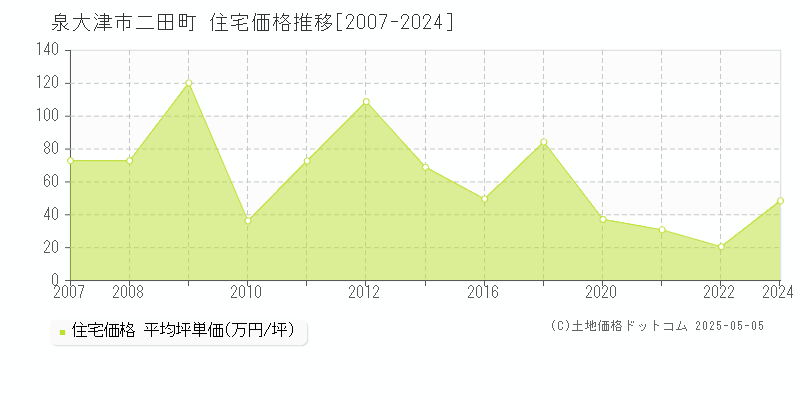 泉大津市二田町の住宅価格推移グラフ 