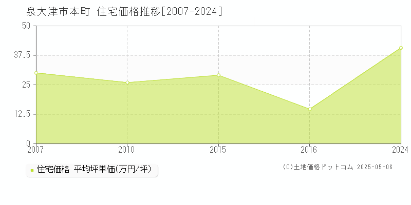 本町(泉大津市)の住宅価格推移グラフ(坪単価)[2007-2024年]