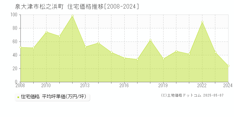 松之浜町(泉大津市)の住宅価格推移グラフ(坪単価)[2008-2024年]