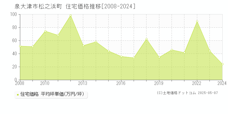 泉大津市松之浜町の住宅価格推移グラフ 