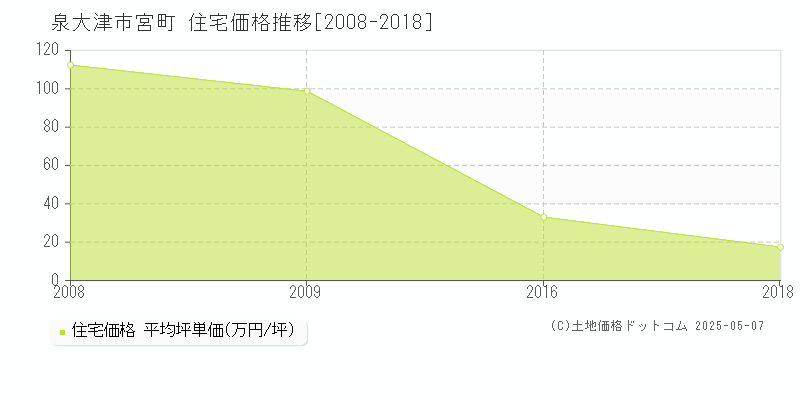 宮町(泉大津市)の住宅価格推移グラフ(坪単価)[2008-2018年]