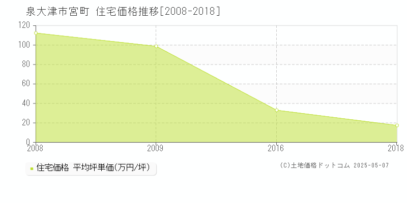 泉大津市宮町の住宅価格推移グラフ 